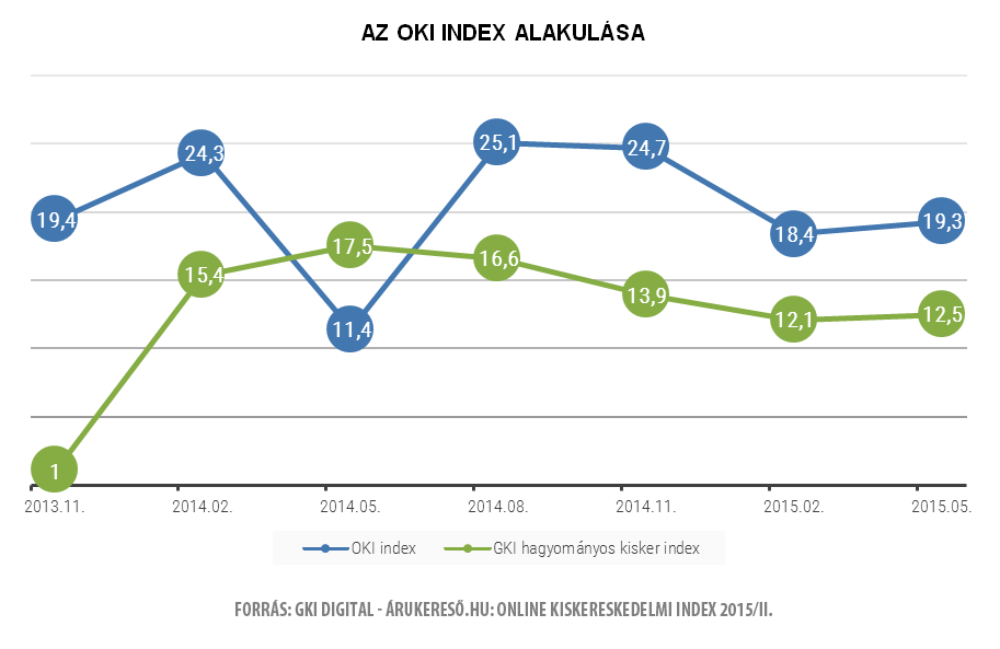 Az OKI Index alakulása